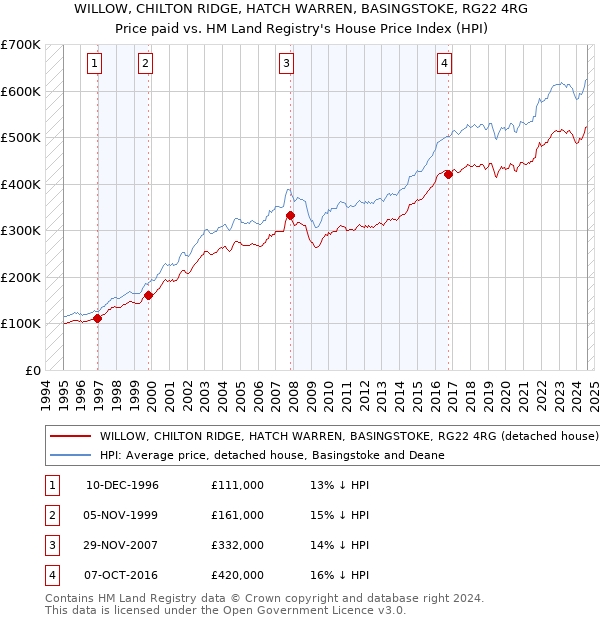 WILLOW, CHILTON RIDGE, HATCH WARREN, BASINGSTOKE, RG22 4RG: Price paid vs HM Land Registry's House Price Index