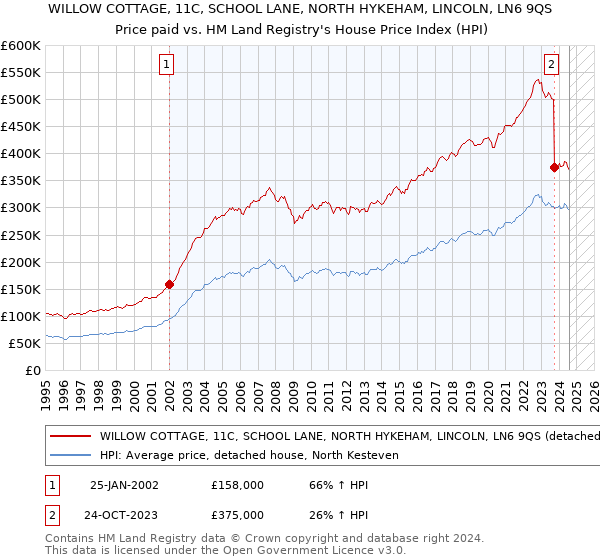 WILLOW COTTAGE, 11C, SCHOOL LANE, NORTH HYKEHAM, LINCOLN, LN6 9QS: Price paid vs HM Land Registry's House Price Index