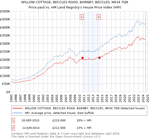 WILLOW COTTAGE, BECCLES ROAD, BARNBY, BECCLES, NR34 7QN: Price paid vs HM Land Registry's House Price Index