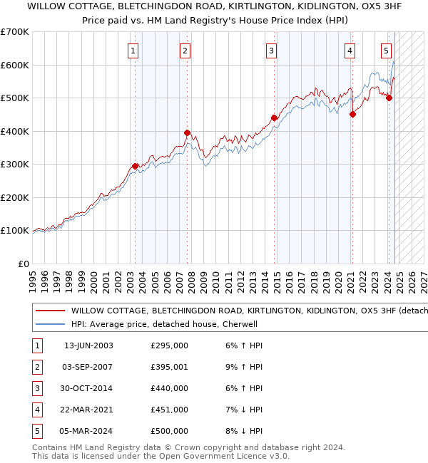 WILLOW COTTAGE, BLETCHINGDON ROAD, KIRTLINGTON, KIDLINGTON, OX5 3HF: Price paid vs HM Land Registry's House Price Index