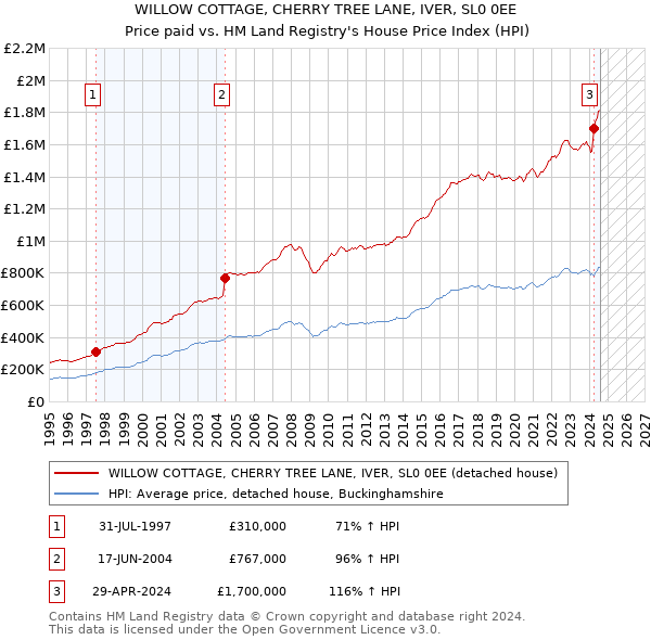 WILLOW COTTAGE, CHERRY TREE LANE, IVER, SL0 0EE: Price paid vs HM Land Registry's House Price Index