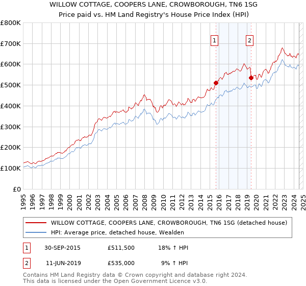 WILLOW COTTAGE, COOPERS LANE, CROWBOROUGH, TN6 1SG: Price paid vs HM Land Registry's House Price Index