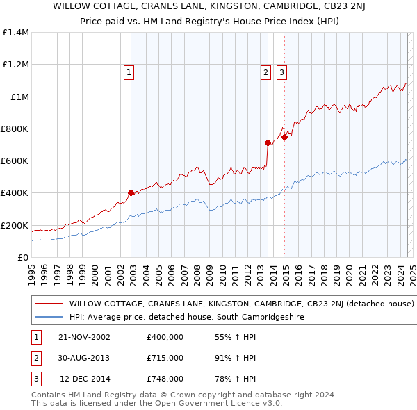 WILLOW COTTAGE, CRANES LANE, KINGSTON, CAMBRIDGE, CB23 2NJ: Price paid vs HM Land Registry's House Price Index