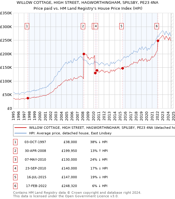 WILLOW COTTAGE, HIGH STREET, HAGWORTHINGHAM, SPILSBY, PE23 4NA: Price paid vs HM Land Registry's House Price Index