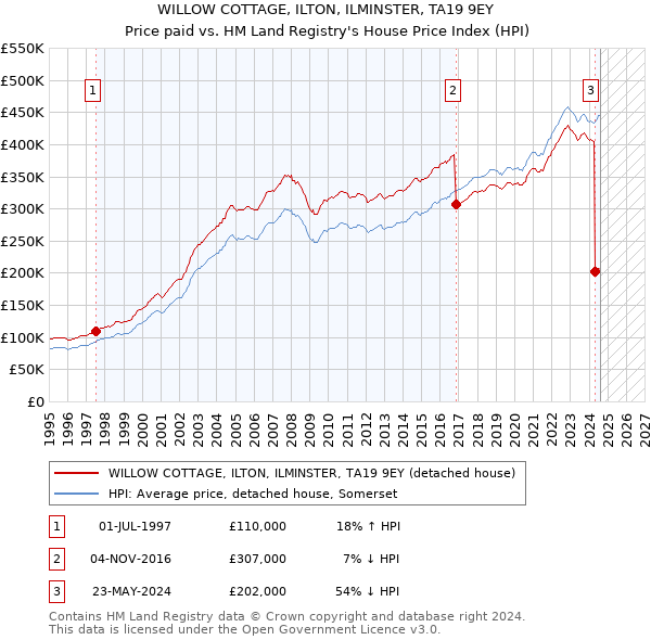 WILLOW COTTAGE, ILTON, ILMINSTER, TA19 9EY: Price paid vs HM Land Registry's House Price Index