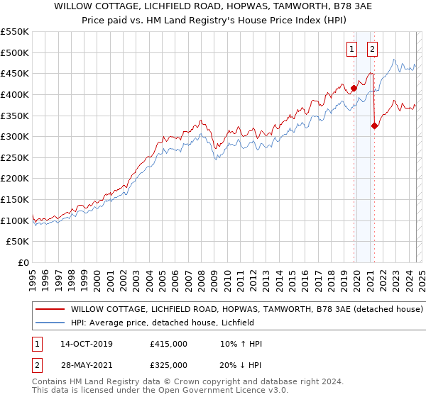 WILLOW COTTAGE, LICHFIELD ROAD, HOPWAS, TAMWORTH, B78 3AE: Price paid vs HM Land Registry's House Price Index