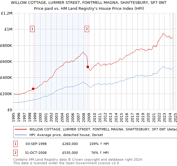 WILLOW COTTAGE, LURMER STREET, FONTMELL MAGNA, SHAFTESBURY, SP7 0NT: Price paid vs HM Land Registry's House Price Index