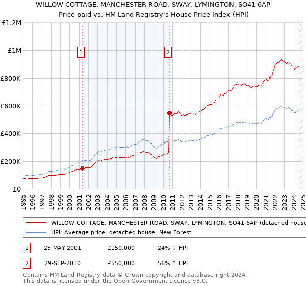 WILLOW COTTAGE, MANCHESTER ROAD, SWAY, LYMINGTON, SO41 6AP: Price paid vs HM Land Registry's House Price Index