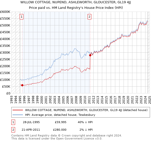 WILLOW COTTAGE, NUPEND, ASHLEWORTH, GLOUCESTER, GL19 4JJ: Price paid vs HM Land Registry's House Price Index