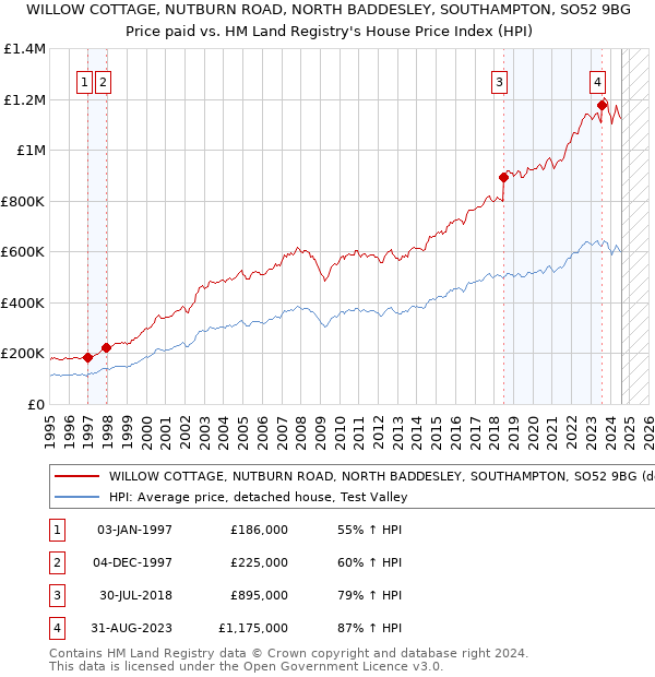 WILLOW COTTAGE, NUTBURN ROAD, NORTH BADDESLEY, SOUTHAMPTON, SO52 9BG: Price paid vs HM Land Registry's House Price Index