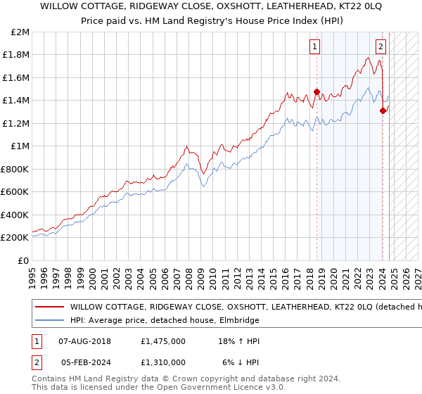 WILLOW COTTAGE, RIDGEWAY CLOSE, OXSHOTT, LEATHERHEAD, KT22 0LQ: Price paid vs HM Land Registry's House Price Index