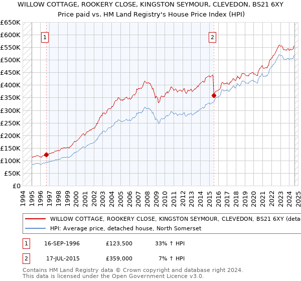 WILLOW COTTAGE, ROOKERY CLOSE, KINGSTON SEYMOUR, CLEVEDON, BS21 6XY: Price paid vs HM Land Registry's House Price Index