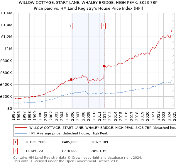 WILLOW COTTAGE, START LANE, WHALEY BRIDGE, HIGH PEAK, SK23 7BP: Price paid vs HM Land Registry's House Price Index