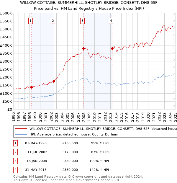 WILLOW COTTAGE, SUMMERHILL, SHOTLEY BRIDGE, CONSETT, DH8 6SF: Price paid vs HM Land Registry's House Price Index