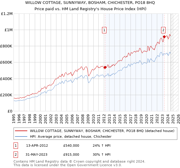 WILLOW COTTAGE, SUNNYWAY, BOSHAM, CHICHESTER, PO18 8HQ: Price paid vs HM Land Registry's House Price Index