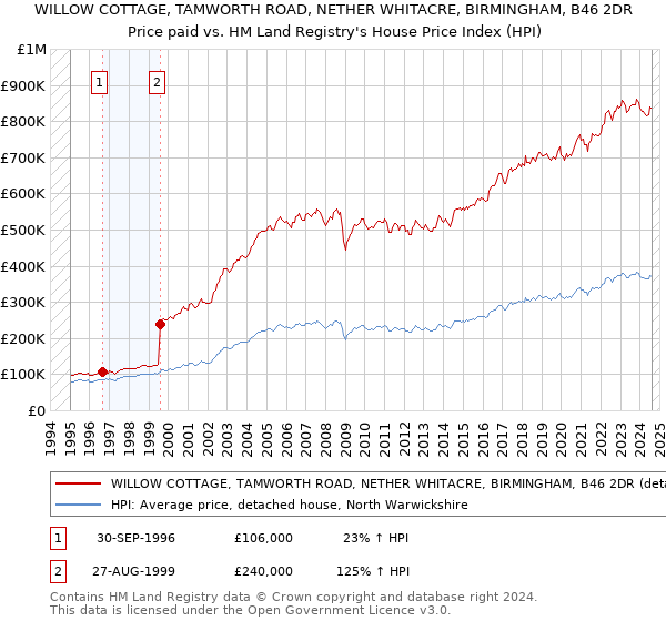 WILLOW COTTAGE, TAMWORTH ROAD, NETHER WHITACRE, BIRMINGHAM, B46 2DR: Price paid vs HM Land Registry's House Price Index