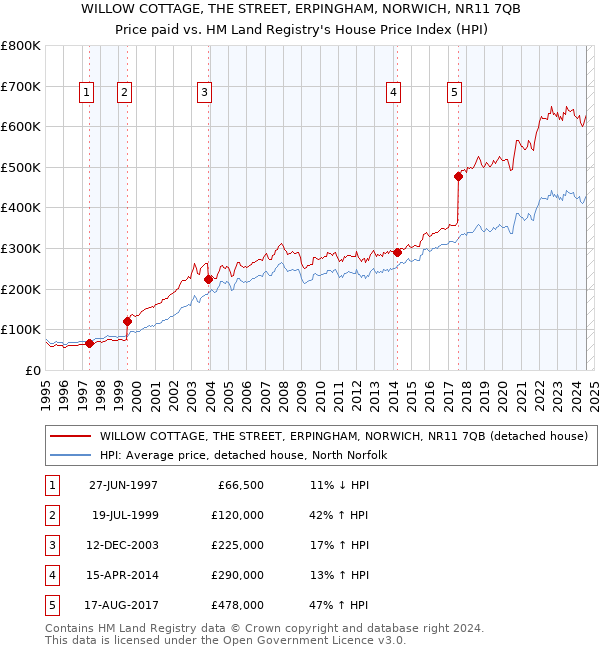 WILLOW COTTAGE, THE STREET, ERPINGHAM, NORWICH, NR11 7QB: Price paid vs HM Land Registry's House Price Index