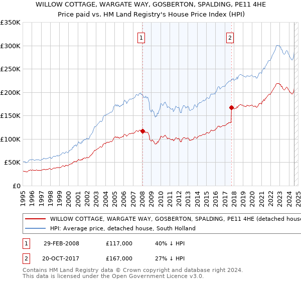 WILLOW COTTAGE, WARGATE WAY, GOSBERTON, SPALDING, PE11 4HE: Price paid vs HM Land Registry's House Price Index