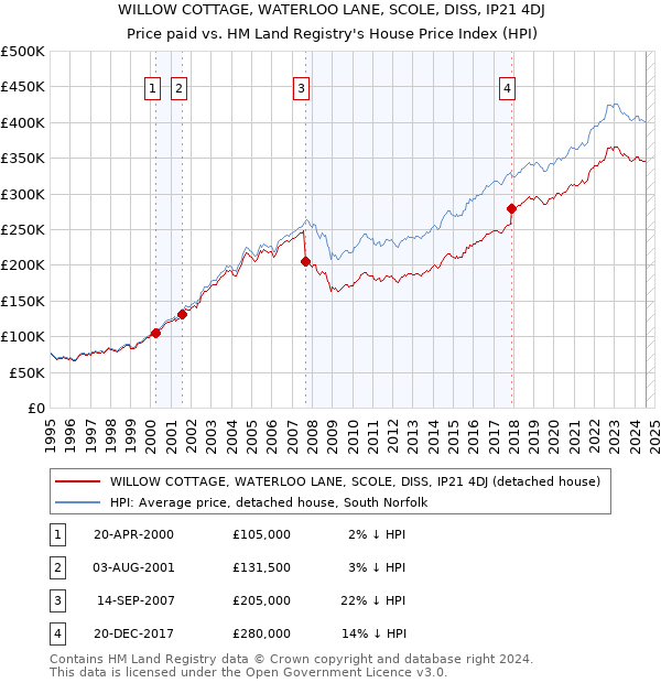 WILLOW COTTAGE, WATERLOO LANE, SCOLE, DISS, IP21 4DJ: Price paid vs HM Land Registry's House Price Index