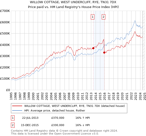 WILLOW COTTAGE, WEST UNDERCLIFF, RYE, TN31 7DX: Price paid vs HM Land Registry's House Price Index