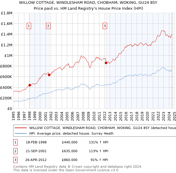 WILLOW COTTAGE, WINDLESHAM ROAD, CHOBHAM, WOKING, GU24 8SY: Price paid vs HM Land Registry's House Price Index