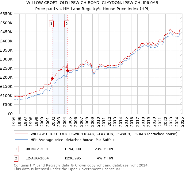 WILLOW CROFT, OLD IPSWICH ROAD, CLAYDON, IPSWICH, IP6 0AB: Price paid vs HM Land Registry's House Price Index