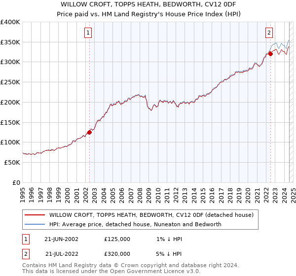 WILLOW CROFT, TOPPS HEATH, BEDWORTH, CV12 0DF: Price paid vs HM Land Registry's House Price Index