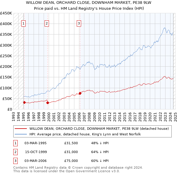 WILLOW DEAN, ORCHARD CLOSE, DOWNHAM MARKET, PE38 9LW: Price paid vs HM Land Registry's House Price Index