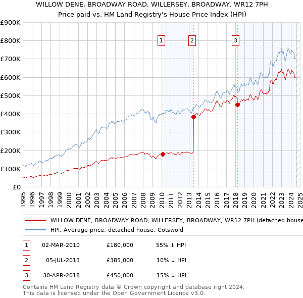 WILLOW DENE, BROADWAY ROAD, WILLERSEY, BROADWAY, WR12 7PH: Price paid vs HM Land Registry's House Price Index