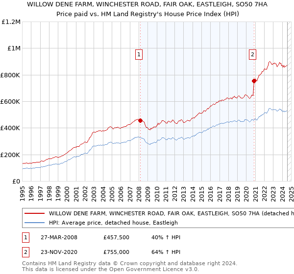 WILLOW DENE FARM, WINCHESTER ROAD, FAIR OAK, EASTLEIGH, SO50 7HA: Price paid vs HM Land Registry's House Price Index