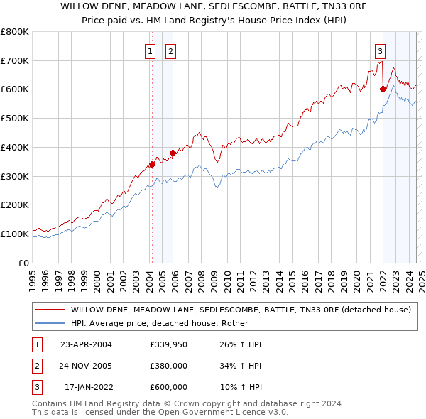 WILLOW DENE, MEADOW LANE, SEDLESCOMBE, BATTLE, TN33 0RF: Price paid vs HM Land Registry's House Price Index