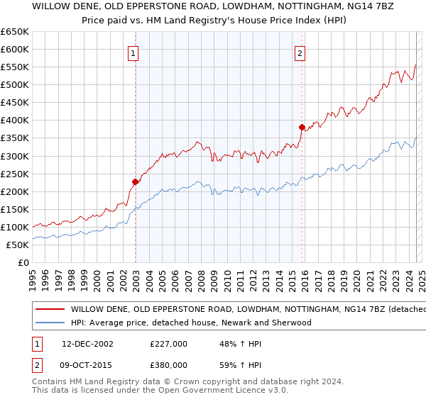 WILLOW DENE, OLD EPPERSTONE ROAD, LOWDHAM, NOTTINGHAM, NG14 7BZ: Price paid vs HM Land Registry's House Price Index