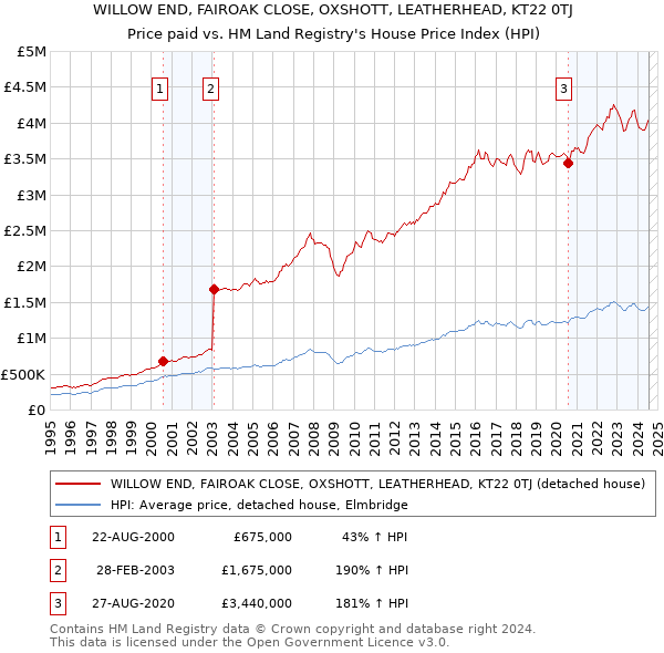 WILLOW END, FAIROAK CLOSE, OXSHOTT, LEATHERHEAD, KT22 0TJ: Price paid vs HM Land Registry's House Price Index