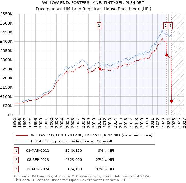 WILLOW END, FOSTERS LANE, TINTAGEL, PL34 0BT: Price paid vs HM Land Registry's House Price Index