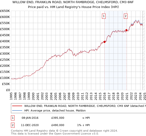 WILLOW END, FRANKLIN ROAD, NORTH FAMBRIDGE, CHELMSFORD, CM3 6NF: Price paid vs HM Land Registry's House Price Index