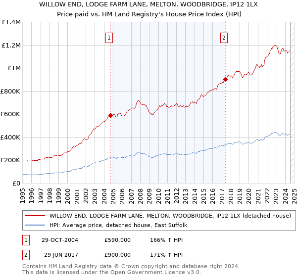 WILLOW END, LODGE FARM LANE, MELTON, WOODBRIDGE, IP12 1LX: Price paid vs HM Land Registry's House Price Index