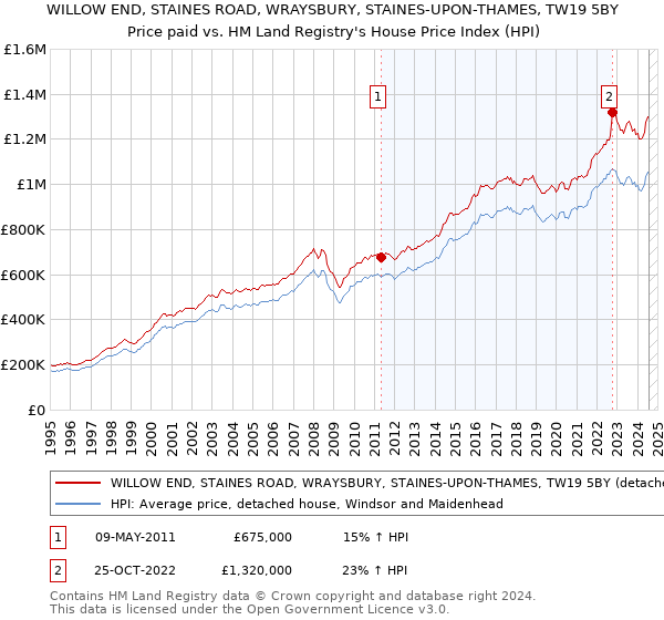 WILLOW END, STAINES ROAD, WRAYSBURY, STAINES-UPON-THAMES, TW19 5BY: Price paid vs HM Land Registry's House Price Index