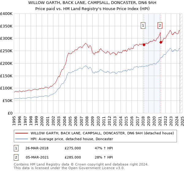 WILLOW GARTH, BACK LANE, CAMPSALL, DONCASTER, DN6 9AH: Price paid vs HM Land Registry's House Price Index