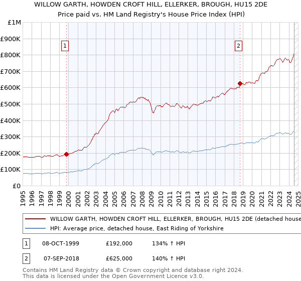 WILLOW GARTH, HOWDEN CROFT HILL, ELLERKER, BROUGH, HU15 2DE: Price paid vs HM Land Registry's House Price Index