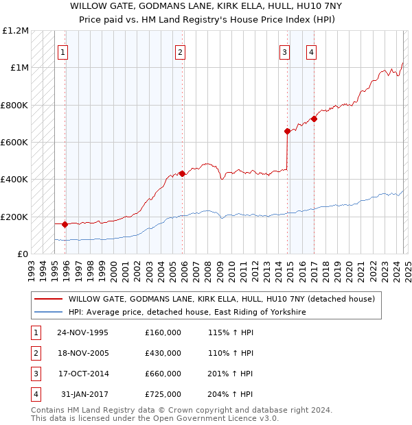 WILLOW GATE, GODMANS LANE, KIRK ELLA, HULL, HU10 7NY: Price paid vs HM Land Registry's House Price Index