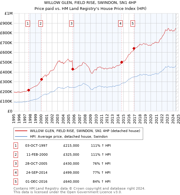 WILLOW GLEN, FIELD RISE, SWINDON, SN1 4HP: Price paid vs HM Land Registry's House Price Index