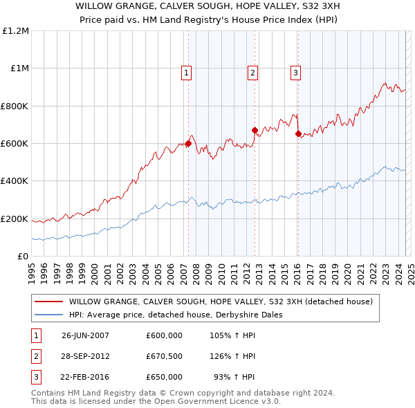 WILLOW GRANGE, CALVER SOUGH, HOPE VALLEY, S32 3XH: Price paid vs HM Land Registry's House Price Index