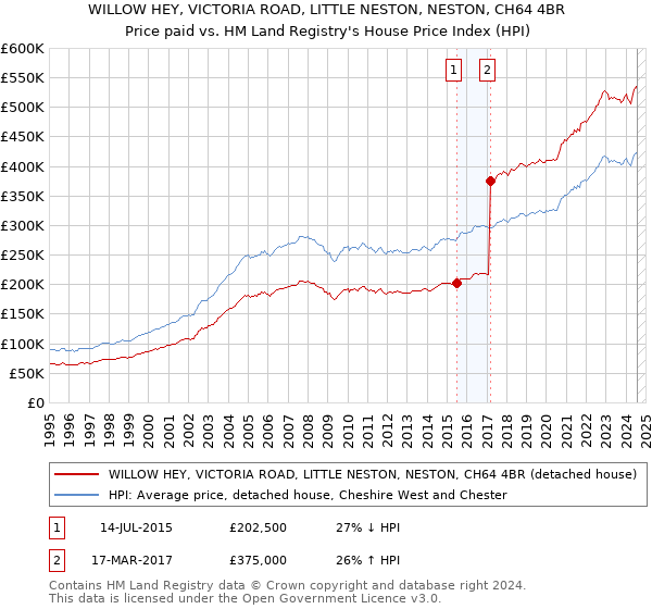 WILLOW HEY, VICTORIA ROAD, LITTLE NESTON, NESTON, CH64 4BR: Price paid vs HM Land Registry's House Price Index