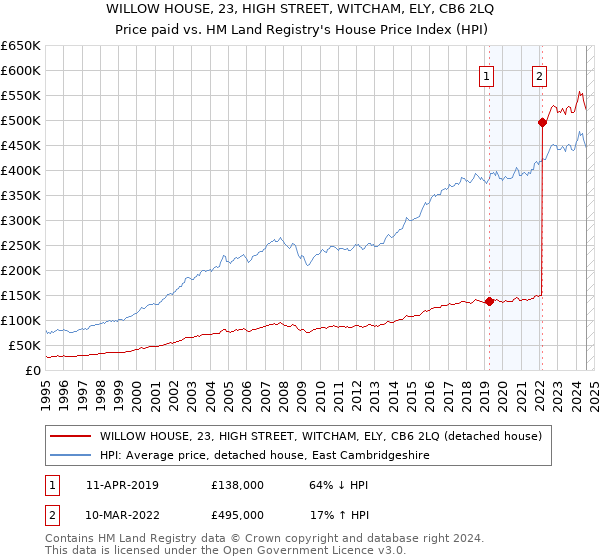 WILLOW HOUSE, 23, HIGH STREET, WITCHAM, ELY, CB6 2LQ: Price paid vs HM Land Registry's House Price Index