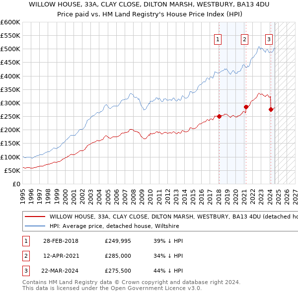 WILLOW HOUSE, 33A, CLAY CLOSE, DILTON MARSH, WESTBURY, BA13 4DU: Price paid vs HM Land Registry's House Price Index