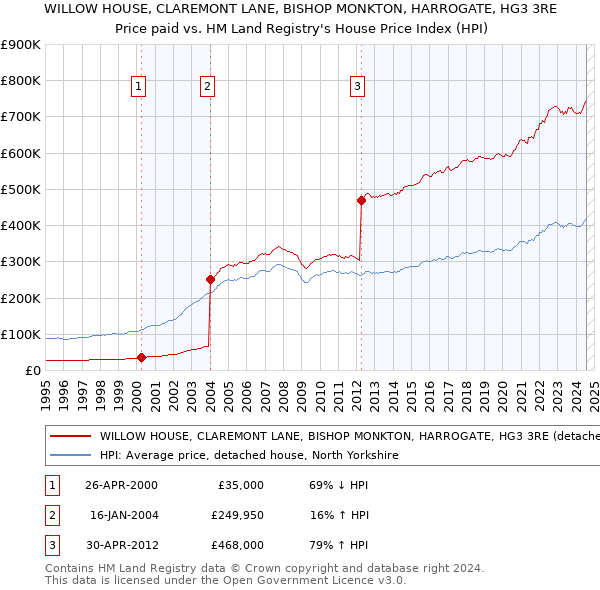 WILLOW HOUSE, CLAREMONT LANE, BISHOP MONKTON, HARROGATE, HG3 3RE: Price paid vs HM Land Registry's House Price Index