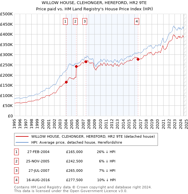 WILLOW HOUSE, CLEHONGER, HEREFORD, HR2 9TE: Price paid vs HM Land Registry's House Price Index