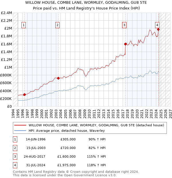 WILLOW HOUSE, COMBE LANE, WORMLEY, GODALMING, GU8 5TE: Price paid vs HM Land Registry's House Price Index