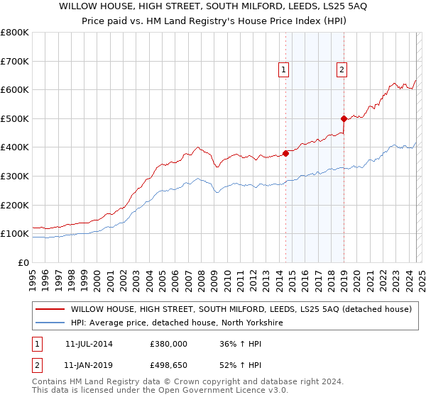 WILLOW HOUSE, HIGH STREET, SOUTH MILFORD, LEEDS, LS25 5AQ: Price paid vs HM Land Registry's House Price Index