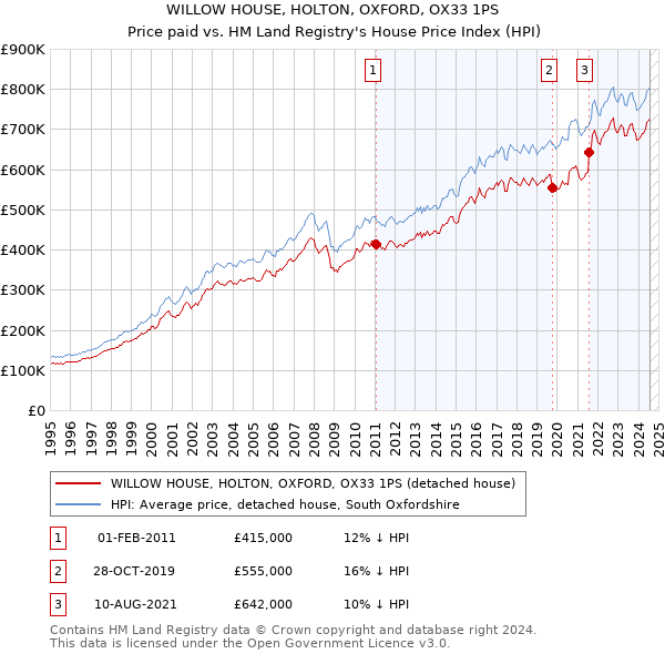 WILLOW HOUSE, HOLTON, OXFORD, OX33 1PS: Price paid vs HM Land Registry's House Price Index